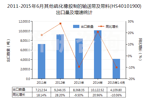 2011-2015年6月其他硫化橡膠制的輸送帶及帶料(HS40101900)出口量及增速統(tǒng)計